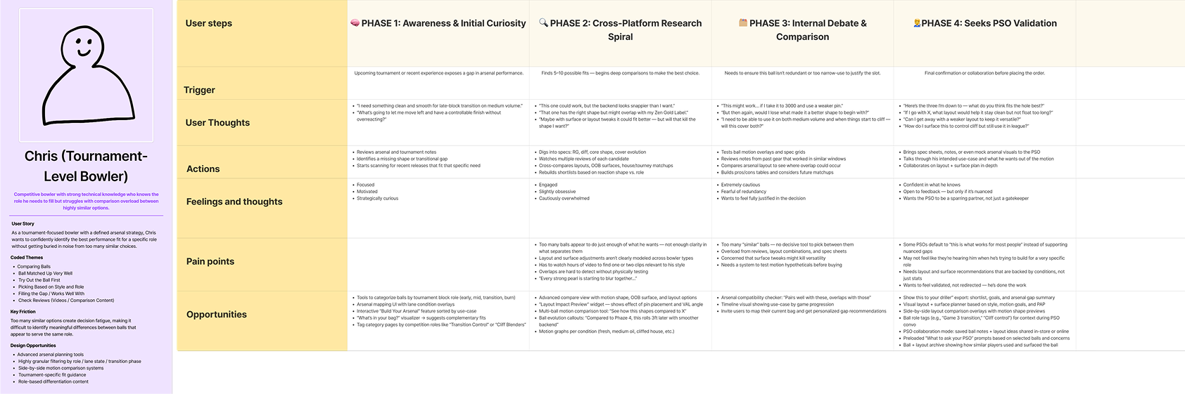 Sarah Mis-Matcher journey map